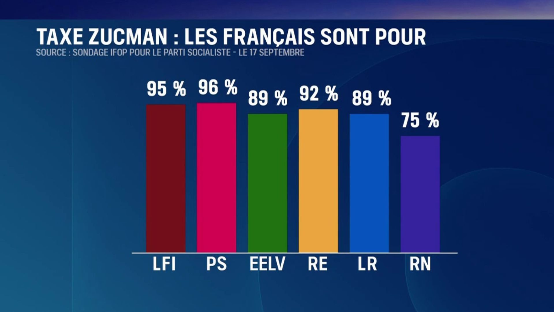 Encuesta mostrando amplio apoyo al impuesto Zucman en todo el espectro político